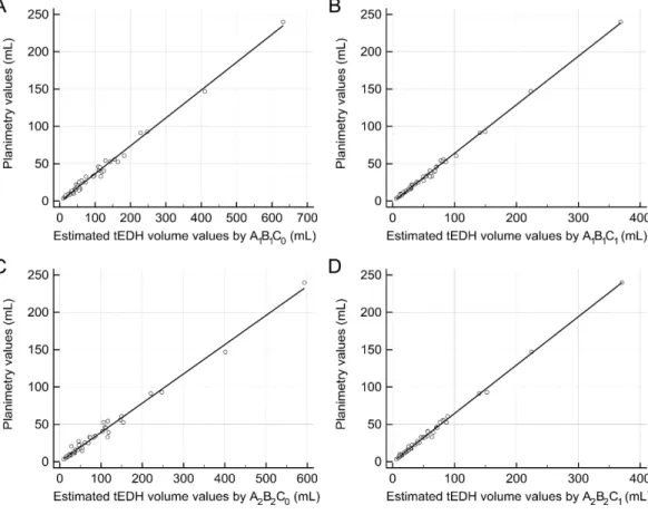 Figure 2 Linear regression analysis. (A) The regression line between the estimated traumatic epidural hematoma (tEDH) volume values by A 1 B 1 C 0 and planimetry (slope 0.37, intercept −0.75, R 2 0.9912) (B) The regression line between the estimated tEDH v