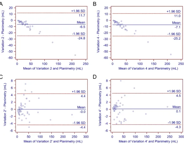 Figure 3 Bland–Altman plots. The Bland–Altman plots demonstrate no significant differences in the es- es-timated traumatic epidural hematoma volume values by variations 2, 4, 2’, and 4’ compared to  planime-try