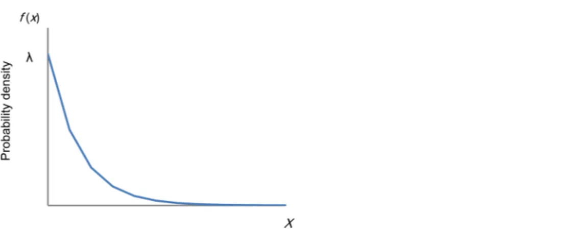 Figure 1 Distribution of an exponential distribution. If a random variable, x is exponentially