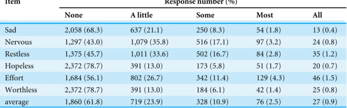 Table 1 Item responses of a national RDD subsample. A similar pattern was observed in response rates for all 6 items, with the highest response frequency being for ‘‘none’’ and a decreasing frequency thereafter as item scores increased, and the lowest resp
