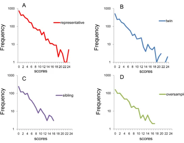 Figure 3 Distributions of K6 total scores on log-normal scales. (A) National RDD sample, (B) national RDD sample of twin pairs, (C) siblings of individuals from the RDD sample, and (D) oversamples from five metropolitan areas in the US