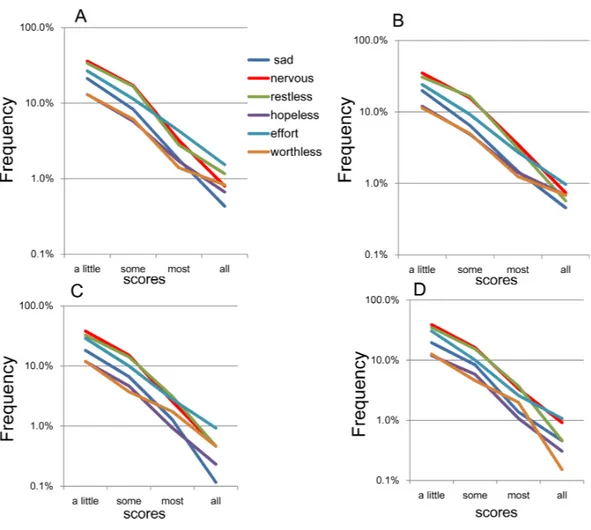 Figure 5 The item responses of K6 on log-normal scales. (A) National RDD sample, (B) national RDD sample of twin pairs, (C) siblings of individuals from the RDD sample, and (D) oversamples from five metropolitan areas in the US