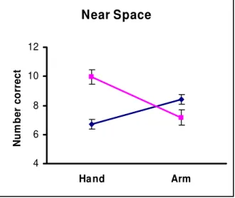 Figure 1. Study 1: Means (+/- SEM) of the number of tokens correctly placed by women (pink/light grey  lines and squares) and men (blue/dark grey lines and diamonds) using the distal muscles of the hand or the  proximal muscles of the arm when the tasks we