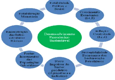 Figura 1: Políticas para o desenvolvimento económico e sustentável de Angola 