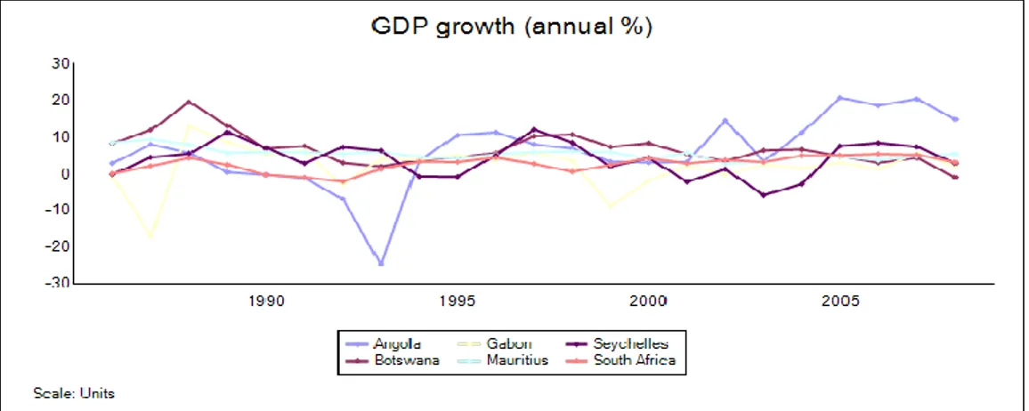 Gráfico 1: Comparação de crescimento económico de Angola com alguns países da  SSA 