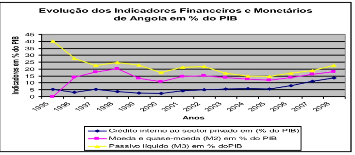Gráfico 2: Evolução dos indicadores financeiros e monetários de Angola em  percentagem do PIB 