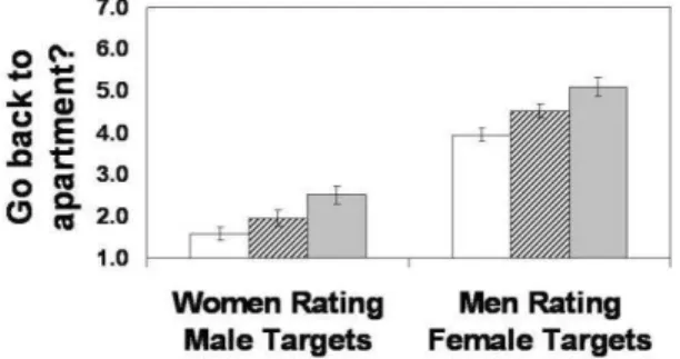 Figure  2 .  The  effects  of  self-esteem  level  on  the  willingness  of  participants  to  engage  in  relational  activities  with  male  and  female  targets  (light  =  low  self-esteem,  striped  =  moderate self-esteem, and dark = high self-esteem