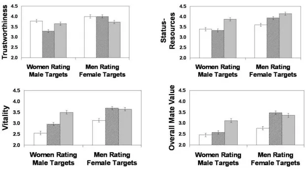Figure 3. The effects of self-esteem level on the romantic desirability of male and female  targets  (light  =  low  self-esteem,  striped  =  moderate  self-esteem,  and  dark  =  high   self-esteem) 
