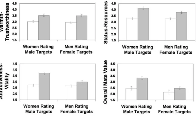 Figure 4. The effects of self-esteem level on the romantic desirability of male and female  targets (light = low self-esteem, dark = high self-esteem) 