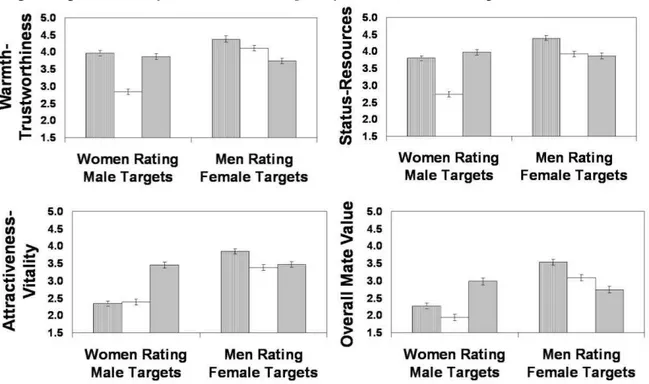 Figure 5. The effects of self-esteem level on the romantic desirability of male and female  targets (light = low self-esteem, dark = high self-esteem, vertical striped = control) 