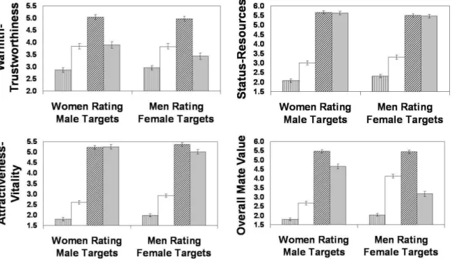 Figure 6. Results of 2 x 4 mixed-design ANOVAs demonstrating the effects of self-esteem  level  on  the  romantic  desirability  of  male  and  female  targets  (vertical  striped  =  very  low  self-esteem,  light  =  somewhat  low  self-esteem,  diagonal