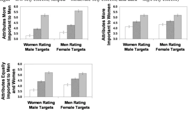 Figure 1.  The effects of self-esteem level on attribute ratings for male and female targets  (light = low self-esteem, striped = moderate self-esteem, and dark = high self-esteem) 