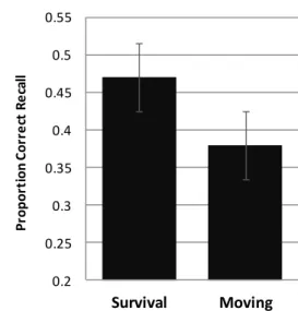 Figure 1. Proportion correct recall for each condition 