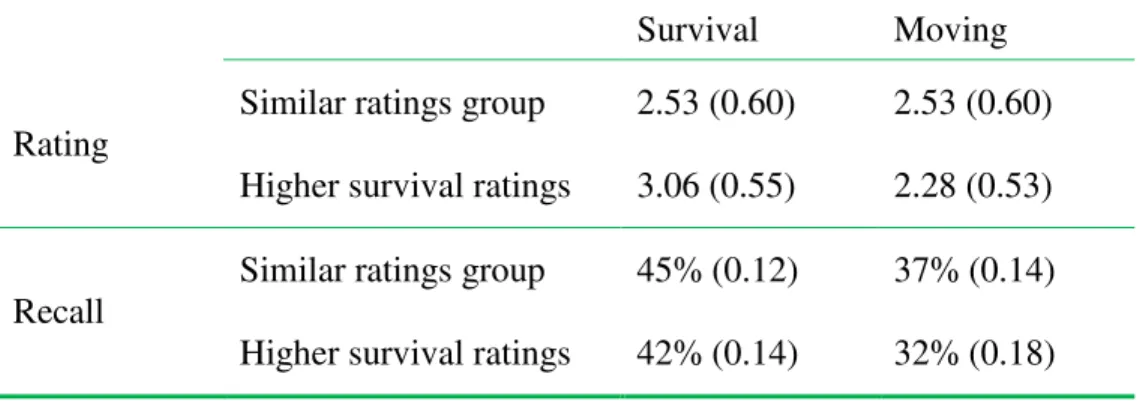 Table 2. Average ratings and proportion correct recall (and standard deviations) for the  similar ratings group and higher survival ratings group, for each condition 