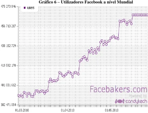 Gráfico 6 – Utilizadores Facebook a nível Mundial 