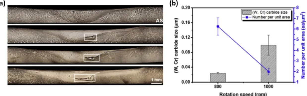 Figure 9. Sample characterization: (a) Tensile properties; (b) microhardness distribution (Adapted  from [88], with permission from Elsevier, 2018)
