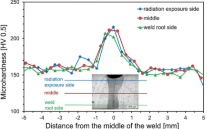 Figure 2. Microhardness profile of a laser beam welded joint (Reproduced from [53], with permission  from Elsevier, 2018)