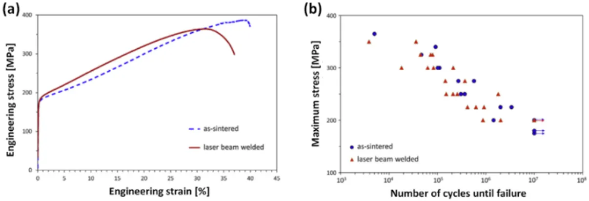 Figure 2. Microhardness profile of a laser beam welded joint (Reproduced from [53], with permission  from Elsevier, 2018)