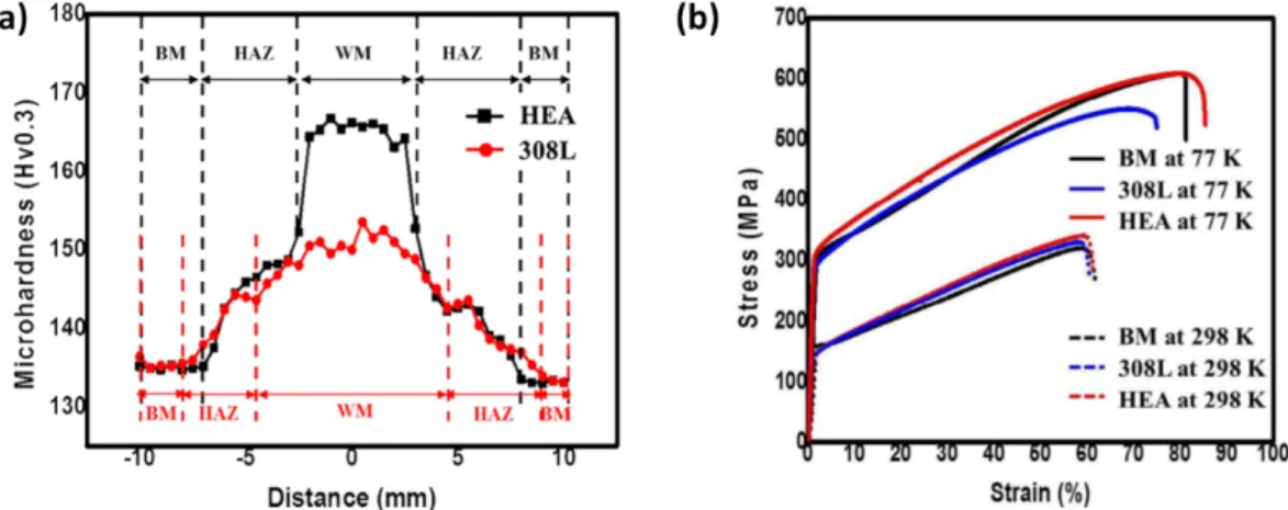 Figure 7. Mechanical behavior of the welded joints: (a) Tensile testing; (b) microhardness distribution  (Adapted from [63], with permission from Elsevier, 2020)