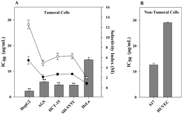 Figure 1 Effect of CTH on the viability of different cell lines. (A) IC 50 values of CTH on tumor cells (bars)
