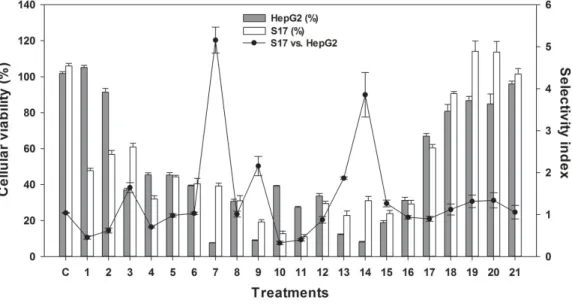 Figure 6 Effect of different fractions obtained from CTH, at a concentration of 20 µ g/mL, on HepG2 and S17 cellular viability