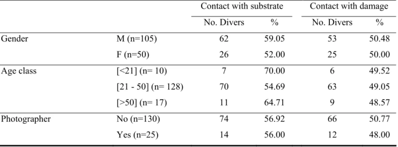 Table 2 – Summary of effects for the total number of divers and diver/reef 