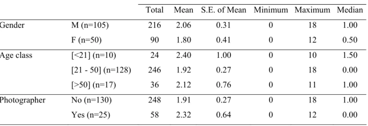 Table 3 – Rates of damage per 30 minutes of the dive by the diver characteristics  variables: gender, age class and photographer 