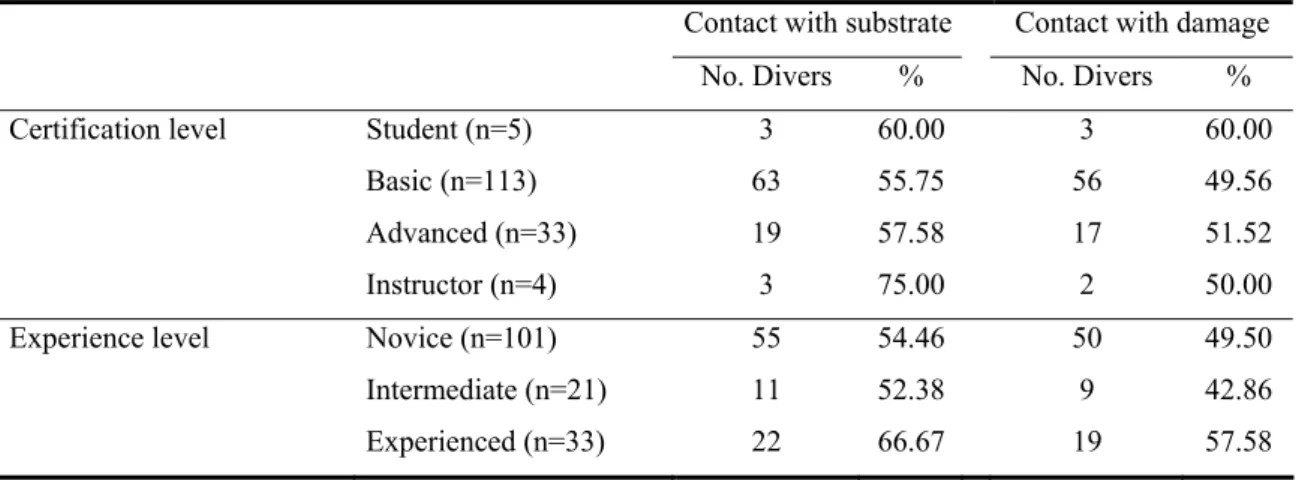 Table 4 - Summary of effects for the total number of divers and diver/reef  interactions recorded over the whole study period by diver history variables: 