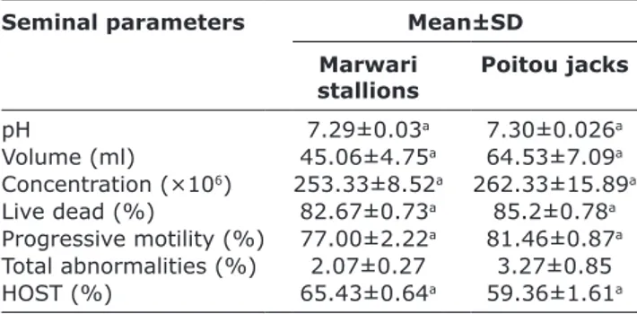 Table 2: Mean±SE biochemical attributes of semen ejaculates of the Marwari and Poitou Stallions.