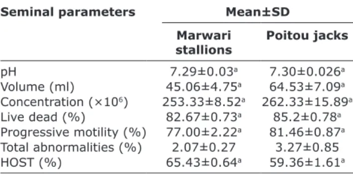Table 2: Mean±SE biochemical attributes of semen ejaculates of the Marwari and Poitou Stallions.