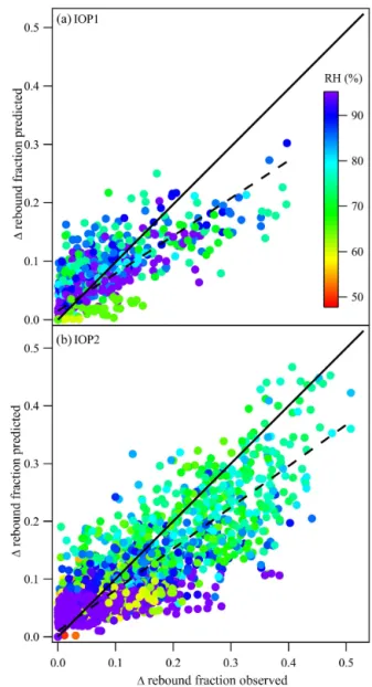 Figure 9. Scatter plot of rebound deviation with the fractional load- load-ing of PMF group B for (a) IOP1 and (b) IOP2