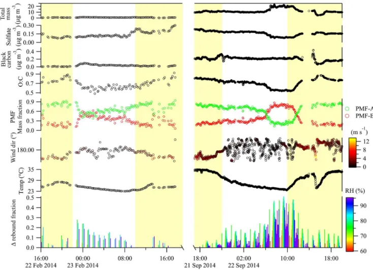 Figure 4. Time series of representative species during two pollution events for IOP1 and IOP2 (left and right sides of figures, respectively).