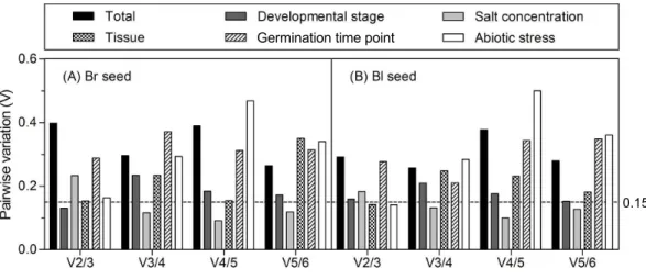 Figure 4 Pairwise variation (V ) analyses of the candidate reference genes. The pairwise variation (Vn/n + 1) was analyzed for the normalization factors NFn and NFn + 1 by the geNorm program to determine the optimal number of reference genes for accurate n
