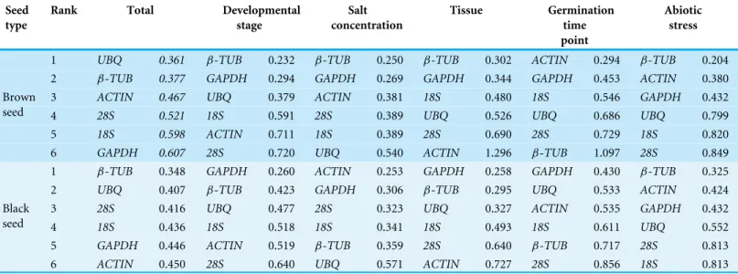 Table 2 Candidate genes ranked according to their expression stability value estimated by NormFinder.