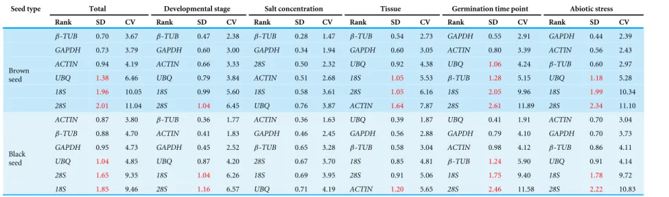 Table 3 Candidate genes ranking according to the expression stability value calculated by BestKeeper.