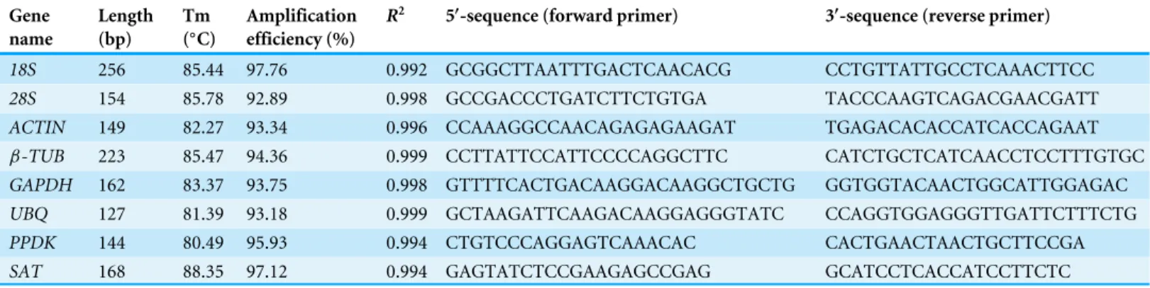 Table 1 Gene-specific primers and amplicon characteristics of candidate reference genes and target genes used in qRT-PCR analysis