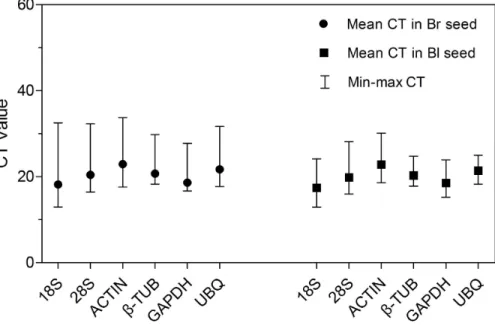 Figure 2 CT values of qRT-PCR for the six candidate reference genes. Expression level of each reference gene displayed as CT values in all treatments in brown and black seeds, respectively