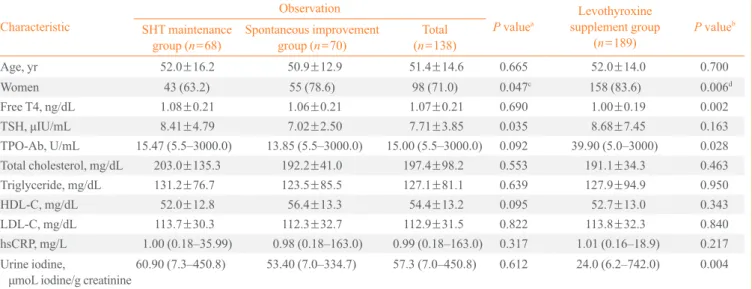 Table 1 shows the baseline clinical and biochemical character- character-istics of three groups