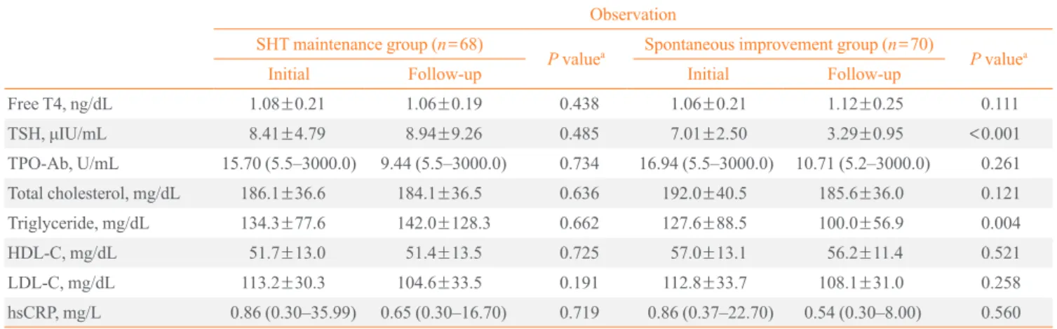 Table 4 shows the changes in parameters during follow-up in  the levothyroxine supplement group