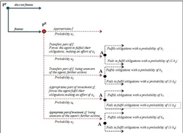 Fig. Possible scenarios within the model 