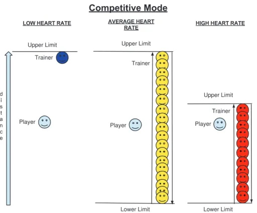 Figure 3 Colour and position of the competitive trainer relative to the player.