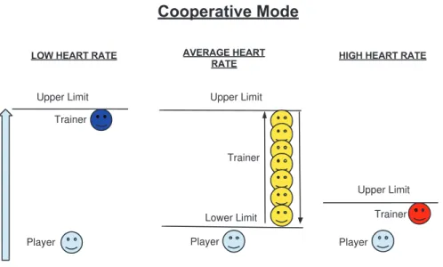 Figure 4 Colour and position of the cooperative trainer relative to the player.