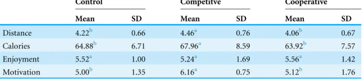 Table 2 shows the means and standard deviations of the various measures across the three conditions.