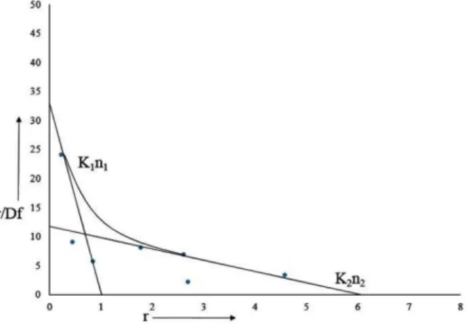 Figure 2. Scatchard plot of diclofenac sodium at pH 7.4 and 40 °C  D f   is  the  free  drug  concentration  and  r  is  the  ratio  of  molar  concentration  of  bound  drug  and  protein,  K 1 =  High  affinity  association  constant,  n 1 =  Number  of 