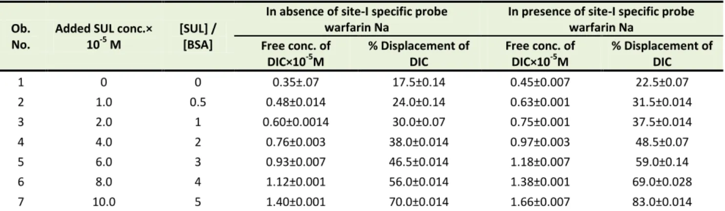 Table 1.  Effect of sulfamethoxazole on diclofenac sodium bound to BSA 