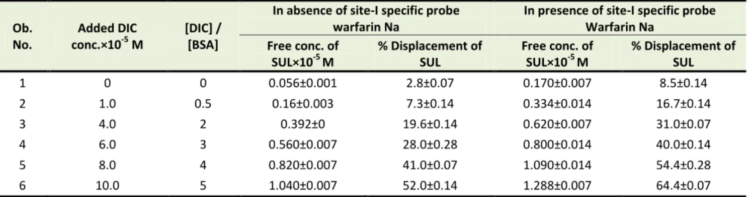 Table 2.  Effect of diclofenac sodium on sulfamethoxazole bound to BSA 