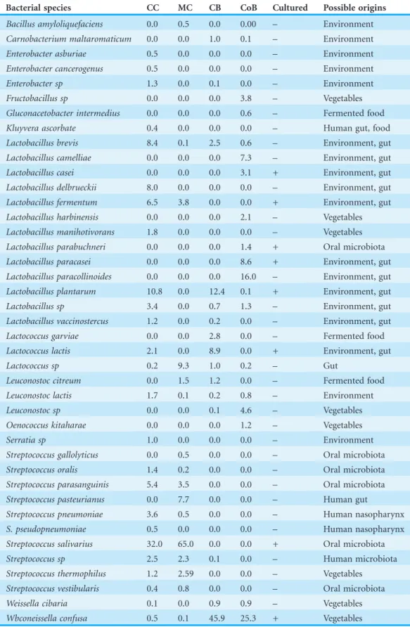 Table 3 Most predominant bacterial species (abundance of more than 0.1%) found by pyrosequencing analysis of samples from 4 types of chicha .