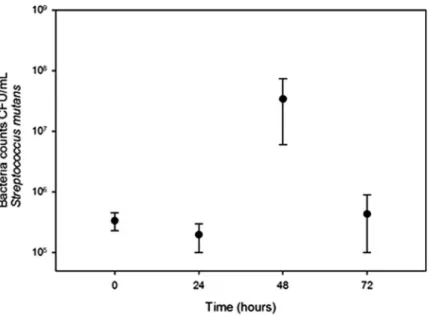 Figure 2 Growth of S. mutans in chewed cassava solution. There is a significate increase in CFU (Mann-Whitney U test) at the 48 h of incubation compared with those at the inoculation time (0 h).