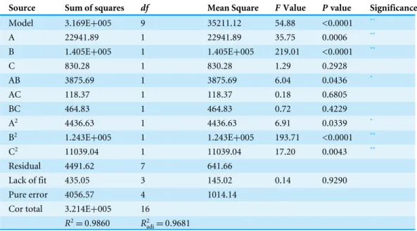 Table 3 Analysis of variance (ANOVA) for the fitted quadratic polynomial model.
