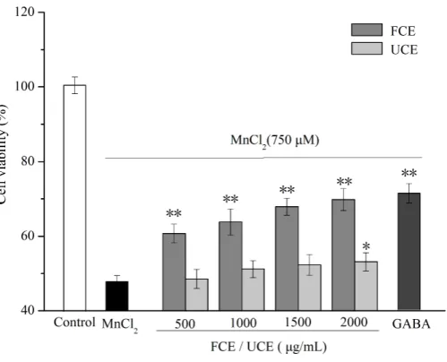 Figure 6 Effect of fermented chickpea milk extracts (FCE) and unfermented chickpea milk extracts (UCE) on manganese-induced PC12 cell death